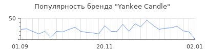 Популярность yankee candle