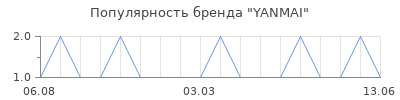 Популярность YANMAI