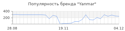 Популярность yanmar