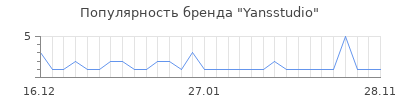 Популярность yansstudio