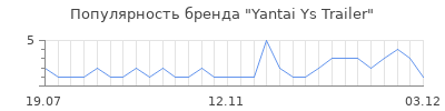 Популярность yantai ys trailer