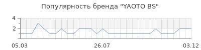 Популярность YAOTO BS
