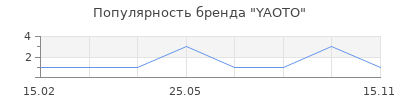 Популярность YAOTO