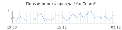Популярность Yar Team
