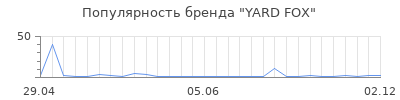 Популярность YARD FOX