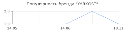 Популярность YARKOST