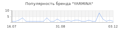 Популярность yarmina
