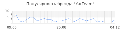 Популярность YarTeam