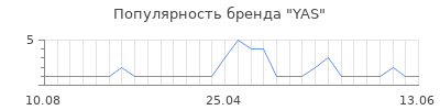 Популярность yas