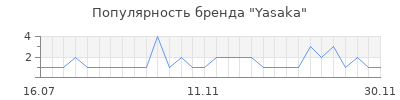 Популярность yasaka