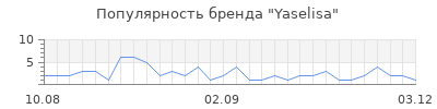 Популярность yaselisa