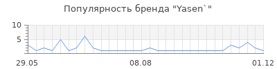 Популярность yasen
