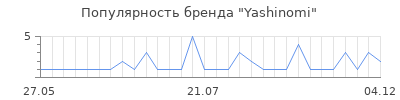 Популярность yashinomi