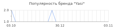 Популярность yasi