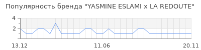 Популярность YASMINE ESLAMI x LA REDOUTE