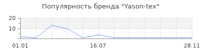 Популярность Yason-tex