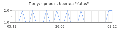 Популярность Yatas