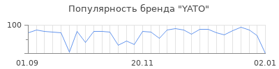 Популярность yato