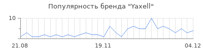 Популярность yaxell