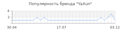 Популярность yaxun