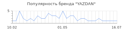 Популярность YAZDAN