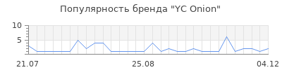 Популярность YC Onion