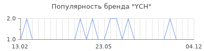 Популярность ych