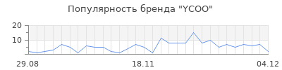 Популярность ycoo