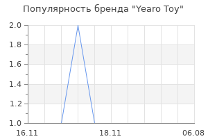 Популярность бренда yearo toy