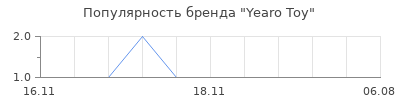 Популярность yearo toy