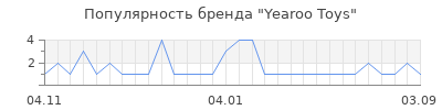 Популярность Yearoo Toys