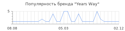 Популярность years way