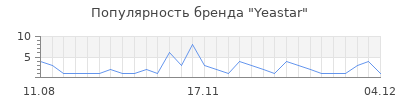 Популярность yeastar