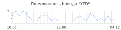 Популярность yed