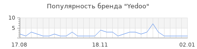 Популярность yedoo