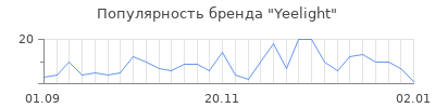Популярность yeelight