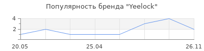 Популярность Yeelock