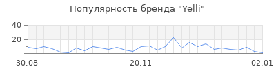 Популярность yelli