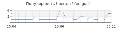 Популярность Yenigun