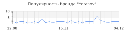 Популярность yerasov