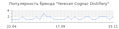 Популярность yerevan cognac distillery