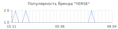 Популярность yerse