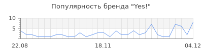 Популярность yes