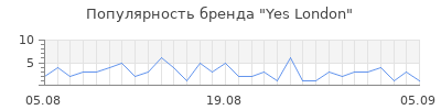 Популярность yes london
