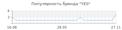 Популярность yes