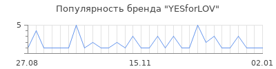 Популярность yesforlov