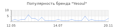 Популярность Yesoul