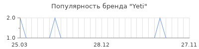 Популярность yeti