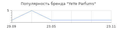 Популярность YeYe Parfums