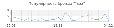 Популярность yezz